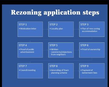 Rezoning procedure